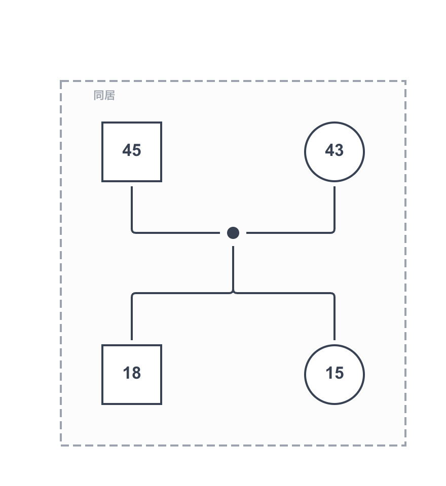 ジェノグラムでの同居家族の例